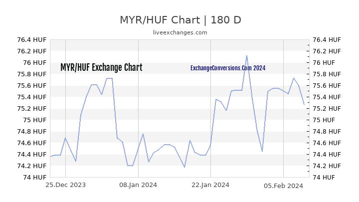 MYR to HUF Currency Converter Chart