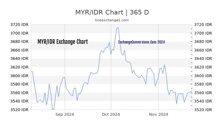 MYR to IDR Chart 1 Year