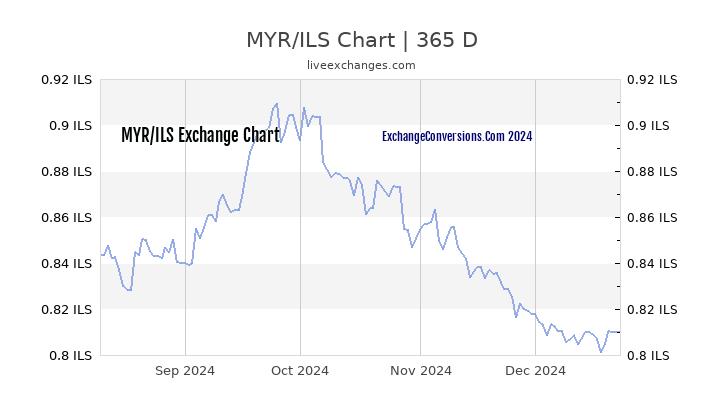 MYR to ILS Chart 1 Year