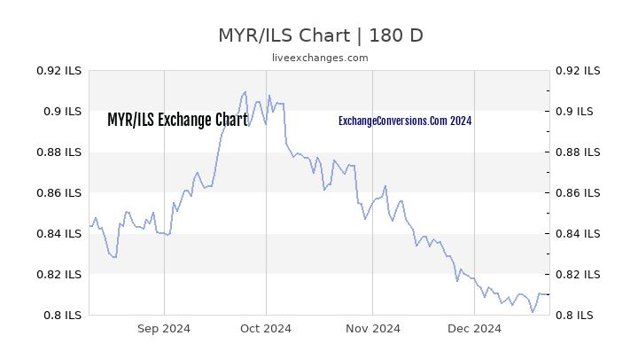 MYR to ILS Chart 6 Months