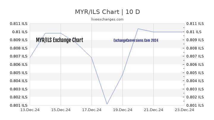 MYR to ILS Chart Today