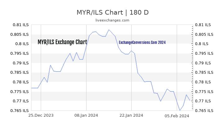 MYR to ILS Currency Converter Chart