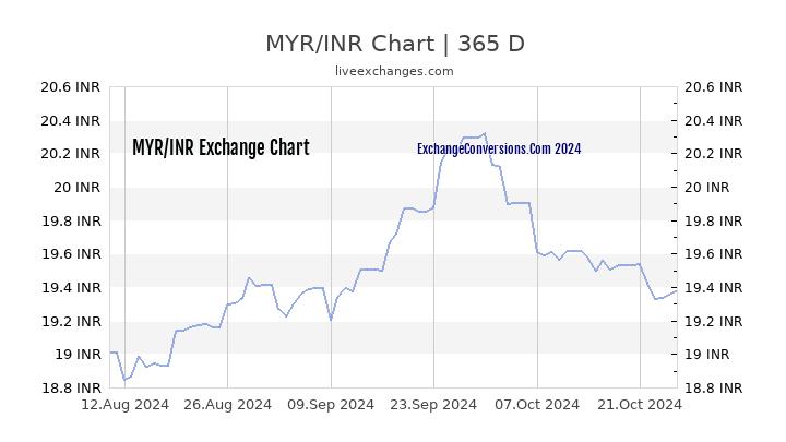 MYR to INR Chart 1 Year