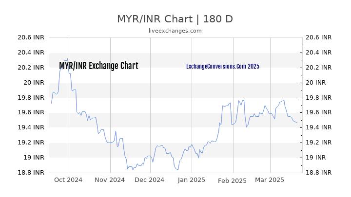 MYR to INR Currency Converter Chart