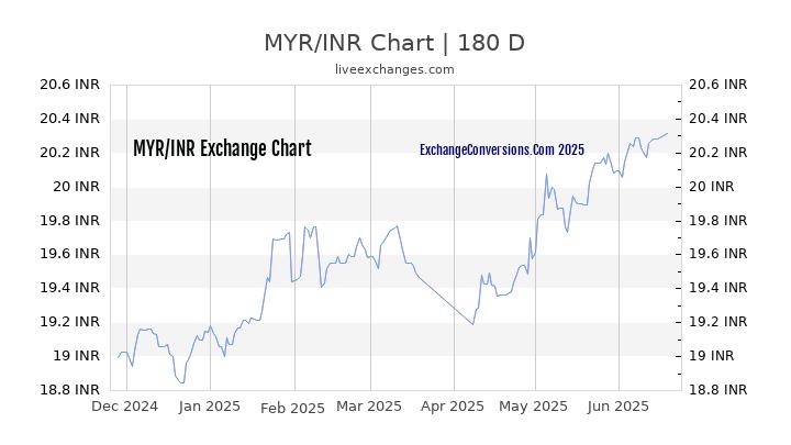 100 INR To MYR Exchange Conversion 100 Indian Rupees In 60 OFF