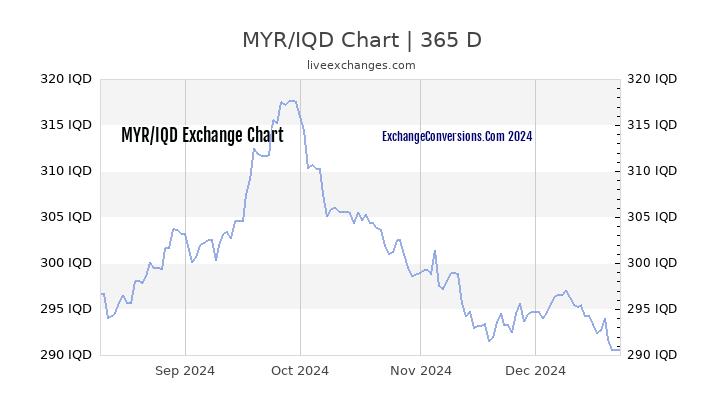 MYR to IQD Chart 1 Year