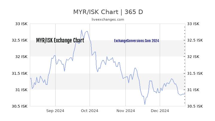 MYR to ISK Chart 1 Year