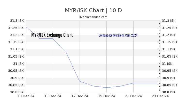 MYR to ISK Chart Today