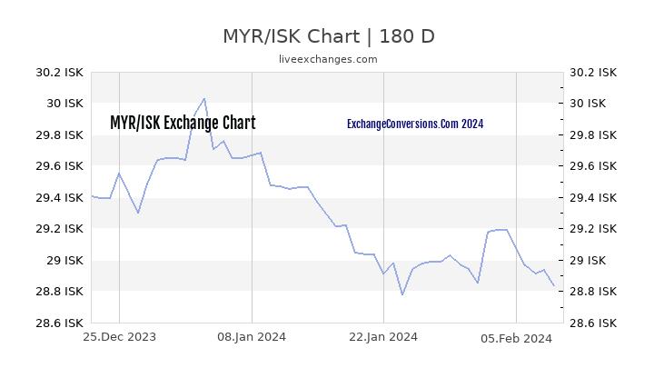MYR to ISK Currency Converter Chart