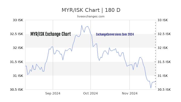 MYR to ISK Currency Converter Chart