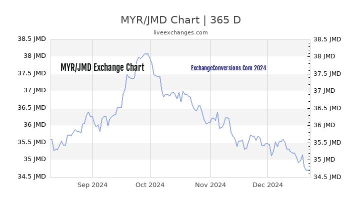 MYR to JMD Chart 1 Year