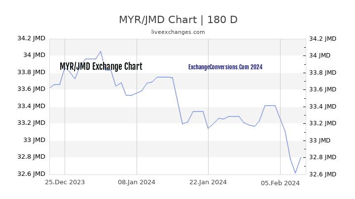 MYR to JMD Currency Converter Chart