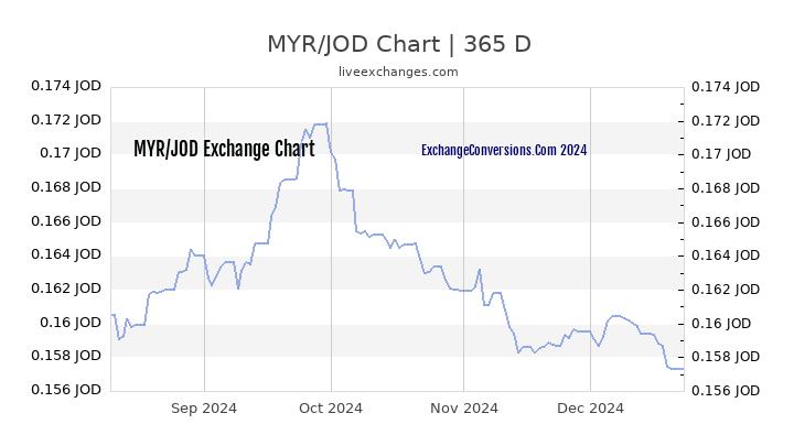 MYR to JOD Chart 1 Year