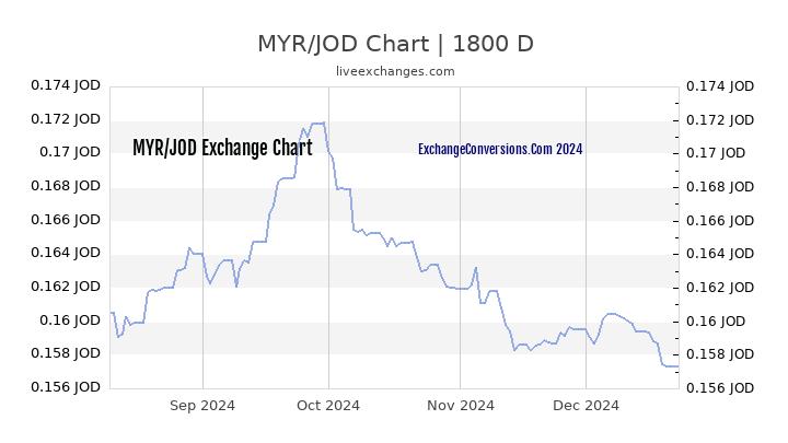 MYR to JOD Chart 5 Years