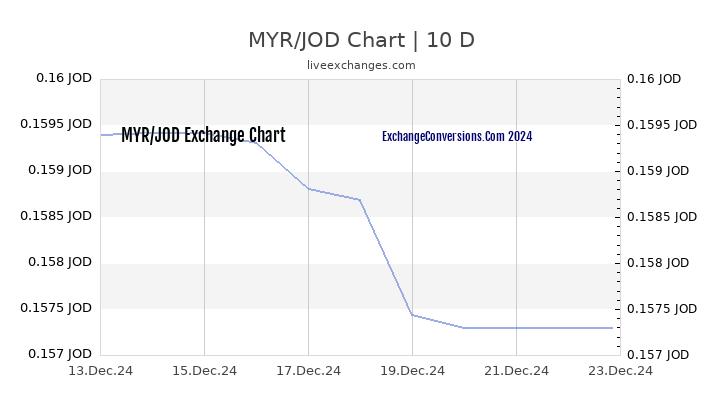 MYR to JOD Chart Today