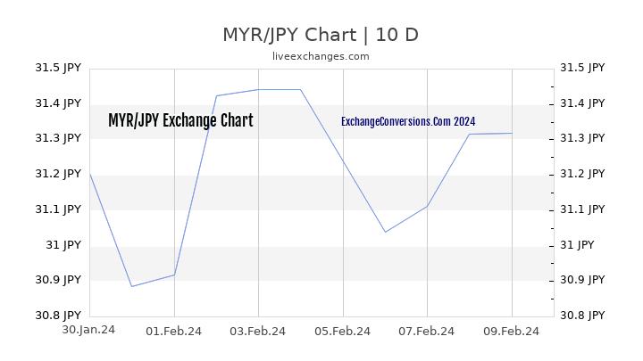 MYR to JPY Chart Today