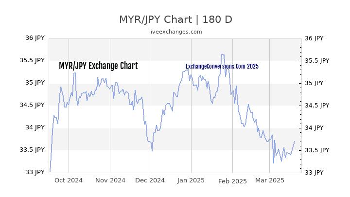 1 Malaysian Ringgit Myr To Japanese Yen Jpy ᗌ Exchange Conversion Chart History