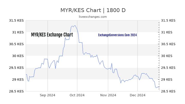 MYR to KES Chart 5 Years