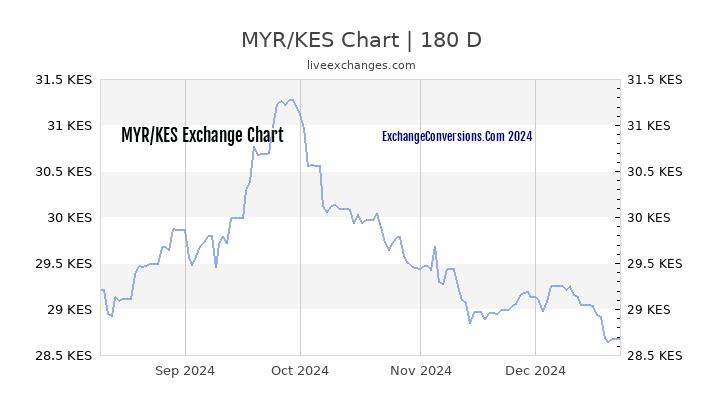 MYR to KES Chart 6 Months