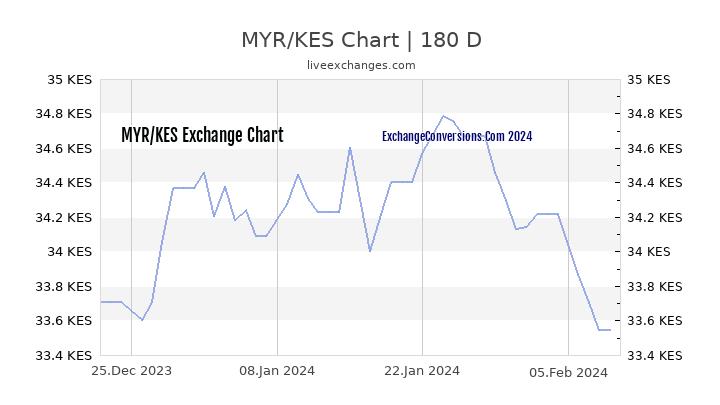 MYR to KES Currency Converter Chart
