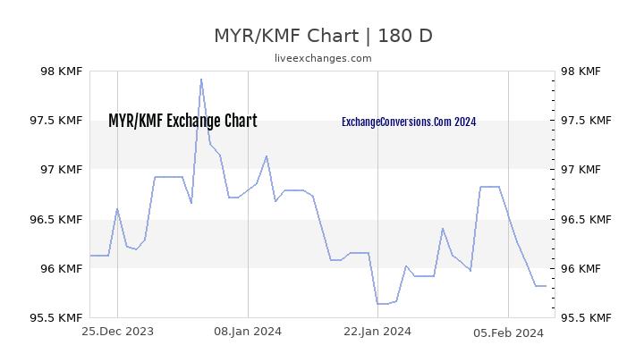 MYR to KMF Currency Converter Chart
