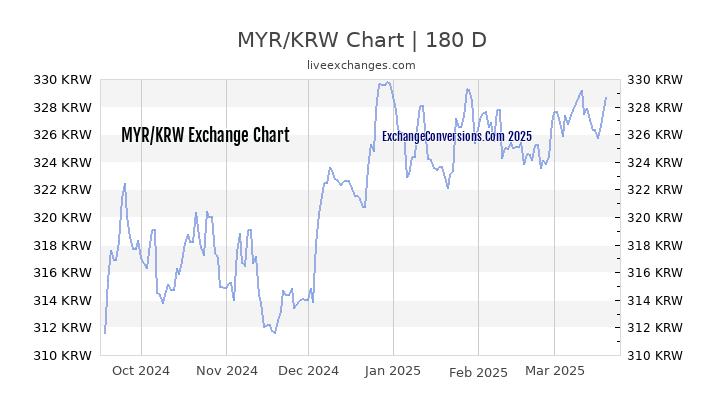 2 Million Won Korea To Myr