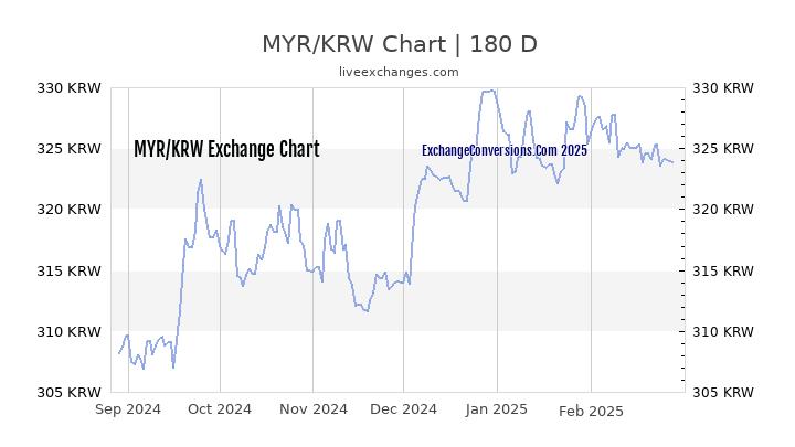 Myr To Korean Won Astonishingceiyrs