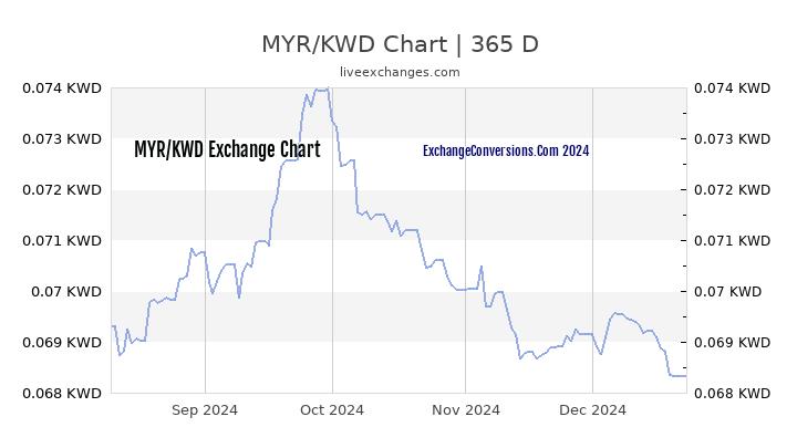 MYR to KWD Chart 1 Year