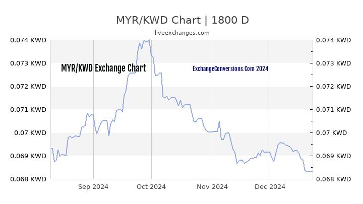 MYR to KWD Chart 5 Years