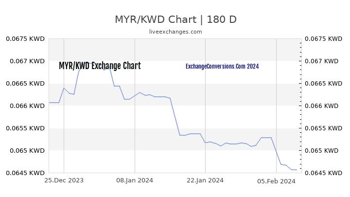 MYR to KWD Currency Converter Chart