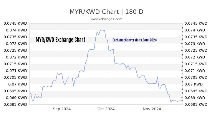 MYR to KWD Currency Converter Chart