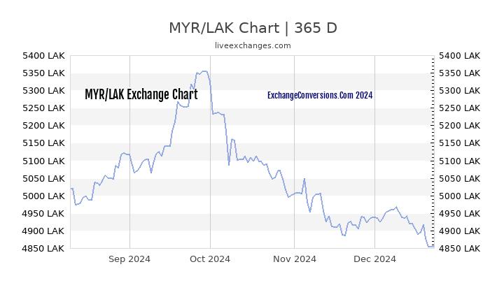 MYR to LAK Chart 1 Year