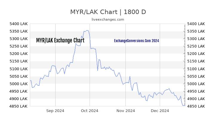 MYR to LAK Chart 5 Years