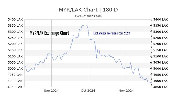 MYR to LAK Currency Converter Chart