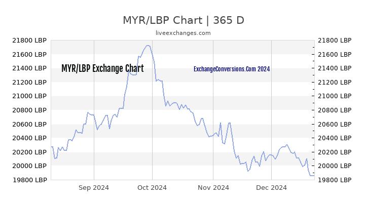 MYR to LBP Chart 1 Year