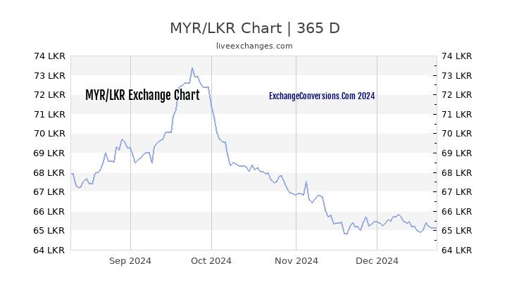 MYR to LKR Chart 1 Year