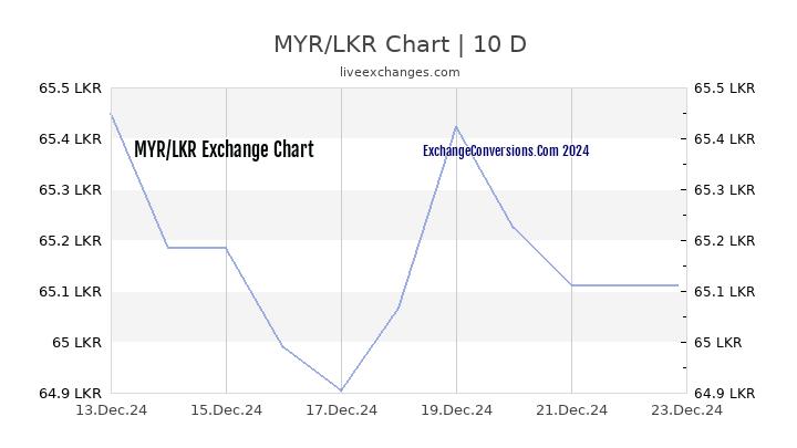 MYR to LKR Chart Today