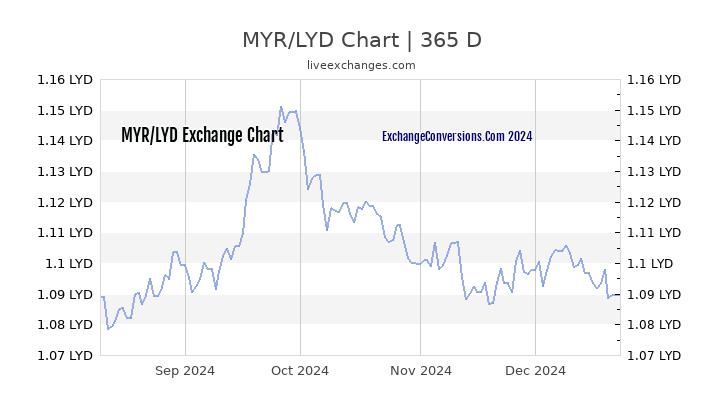 MYR to LYD Chart 1 Year