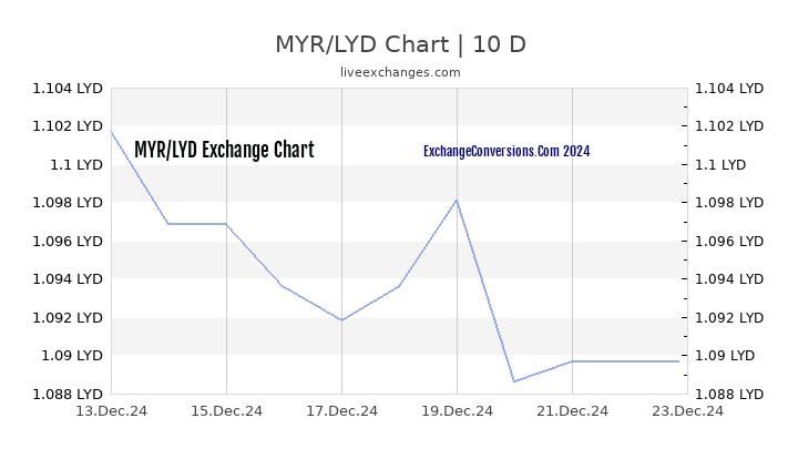 MYR to LYD Chart Today