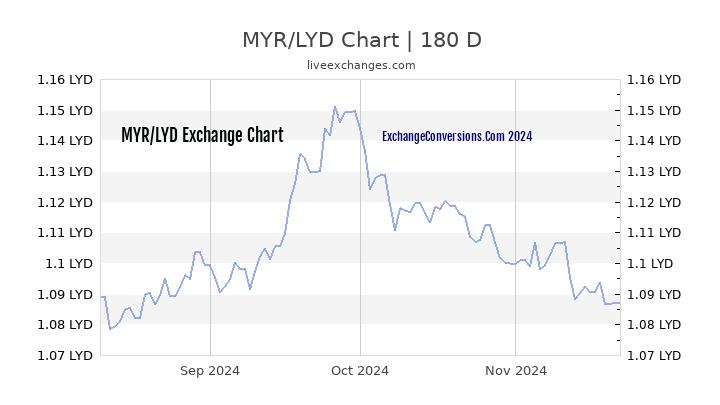 MYR to LYD Currency Converter Chart