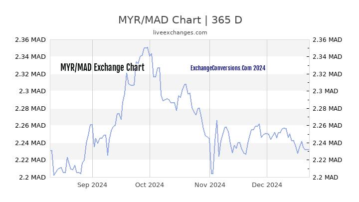 MYR to MAD Chart 1 Year