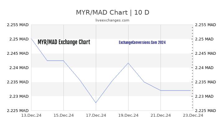 MYR to MAD Chart Today