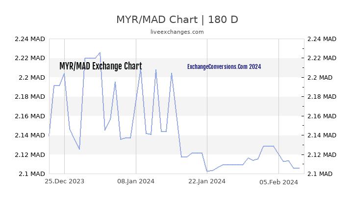 MYR to MAD Currency Converter Chart