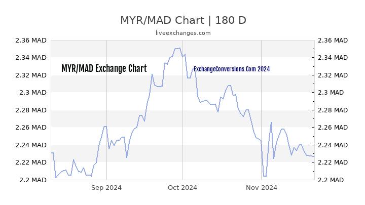 MYR to MAD Currency Converter Chart