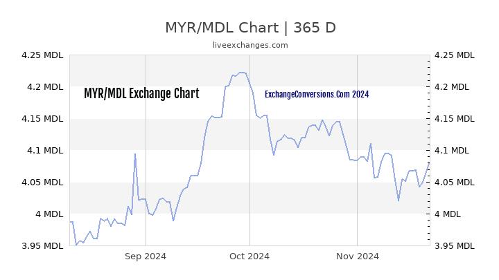 MYR to MDL Chart 1 Year