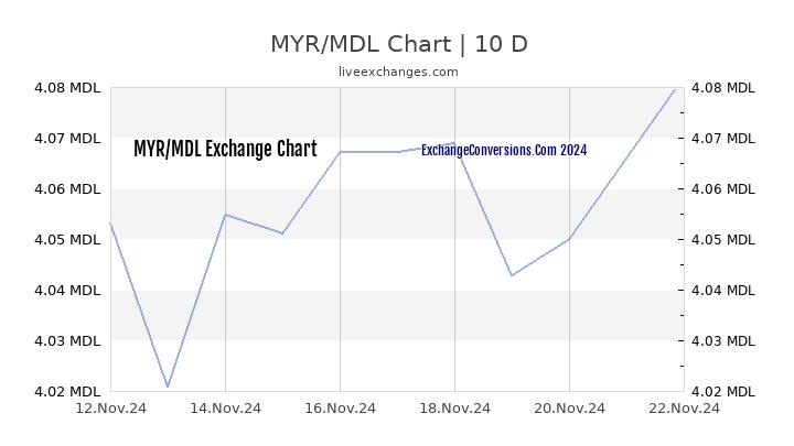 MYR to MDL Chart Today