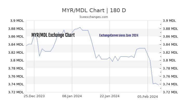 MYR to MDL Currency Converter Chart