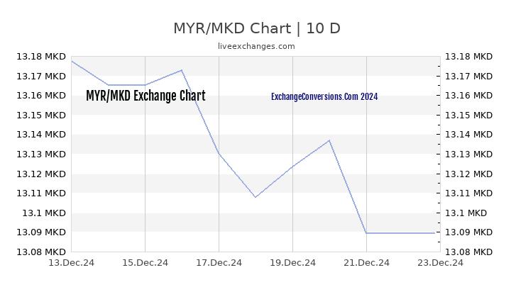 MYR to MKD Chart Today