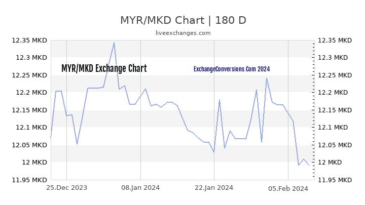 MYR to MKD Currency Converter Chart