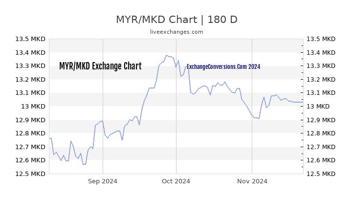 MYR to MKD Currency Converter Chart